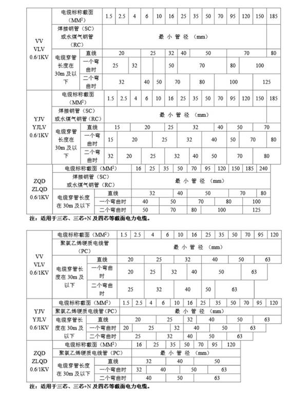 电缆穿管管径对照表 高清版