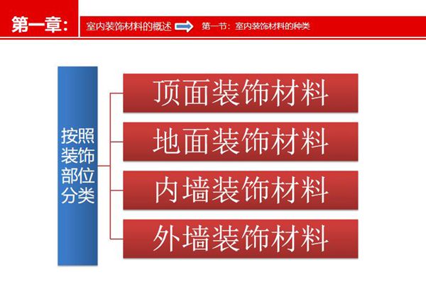 室内装修工程材料白金手册（顶面、立面、内外墙全面解析）.ppt